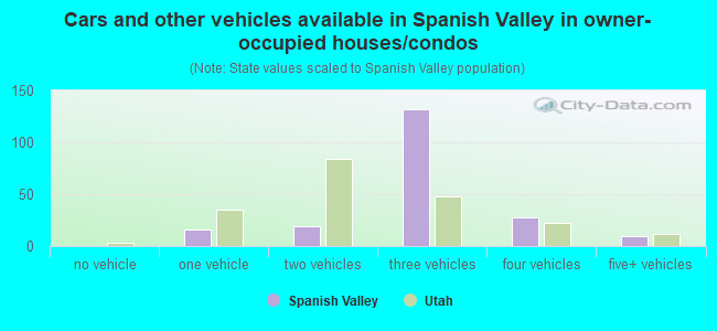 Cars and other vehicles available in Spanish Valley in owner-occupied houses/condos