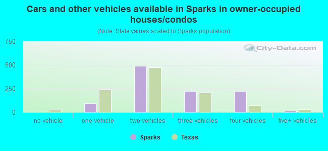 Cars and other vehicles available in Sparks in owner-occupied houses/condos