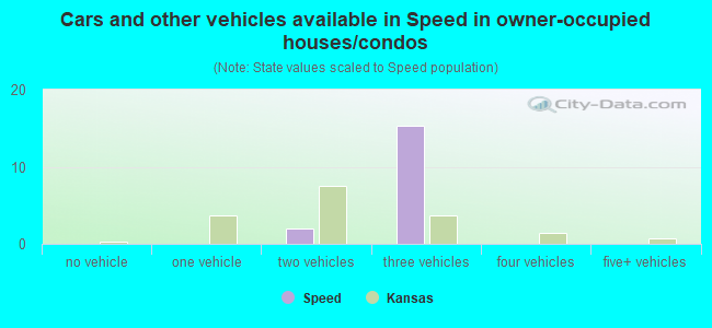 Cars and other vehicles available in Speed in owner-occupied houses/condos