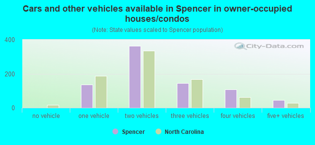 Cars and other vehicles available in Spencer in owner-occupied houses/condos