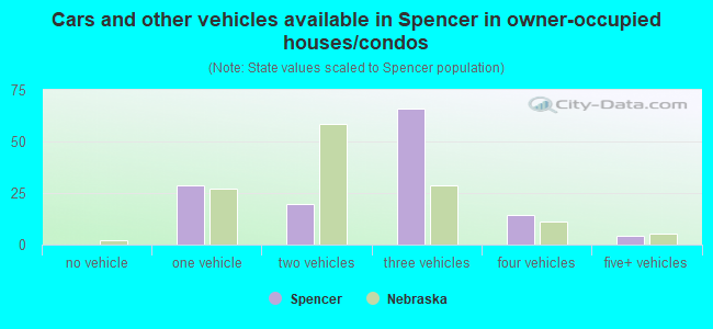 Cars and other vehicles available in Spencer in owner-occupied houses/condos