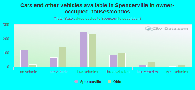 Cars and other vehicles available in Spencerville in owner-occupied houses/condos
