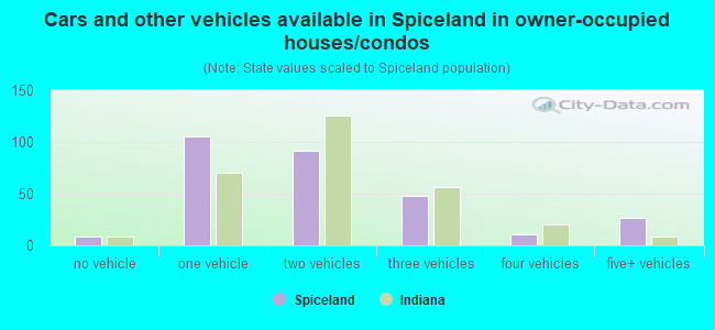 Cars and other vehicles available in Spiceland in owner-occupied houses/condos