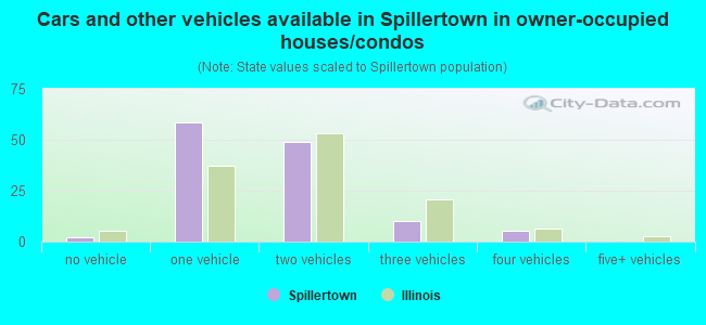 Cars and other vehicles available in Spillertown in owner-occupied houses/condos
