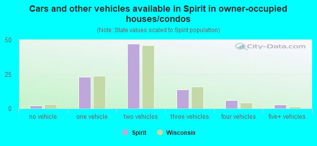 Cars and other vehicles available in Spirit in owner-occupied houses/condos