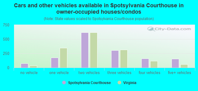 Cars and other vehicles available in Spotsylvania Courthouse in owner-occupied houses/condos