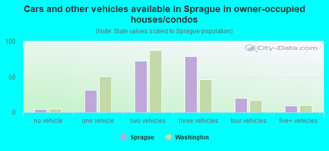 Cars and other vehicles available in Sprague in owner-occupied houses/condos