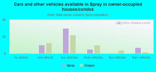 Cars and other vehicles available in Spray in owner-occupied houses/condos