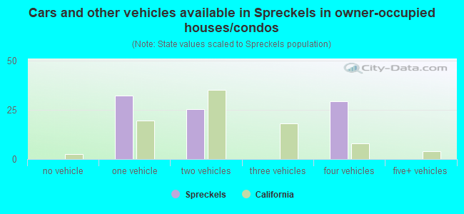 Cars and other vehicles available in Spreckels in owner-occupied houses/condos