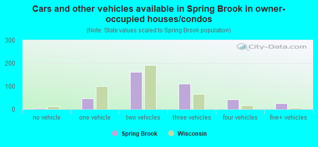 Cars and other vehicles available in Spring Brook in owner-occupied houses/condos