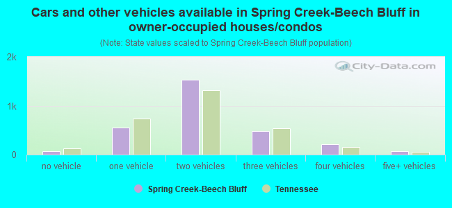 Cars and other vehicles available in Spring Creek-Beech Bluff in owner-occupied houses/condos