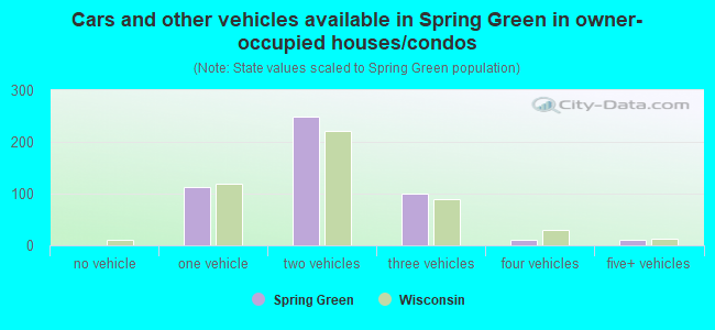 Cars and other vehicles available in Spring Green in owner-occupied houses/condos