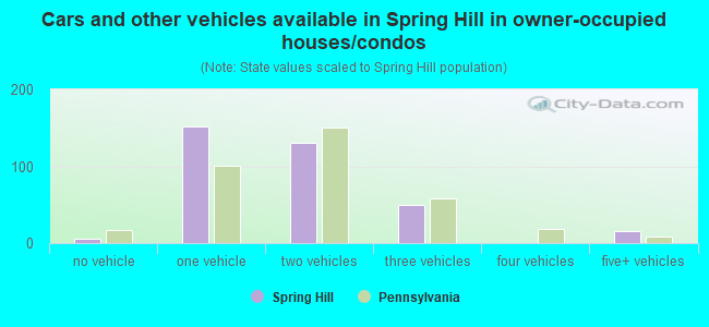 Cars and other vehicles available in Spring Hill in owner-occupied houses/condos