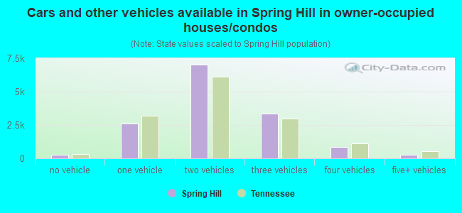 Cars and other vehicles available in Spring Hill in owner-occupied houses/condos