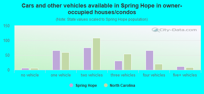 Cars and other vehicles available in Spring Hope in owner-occupied houses/condos