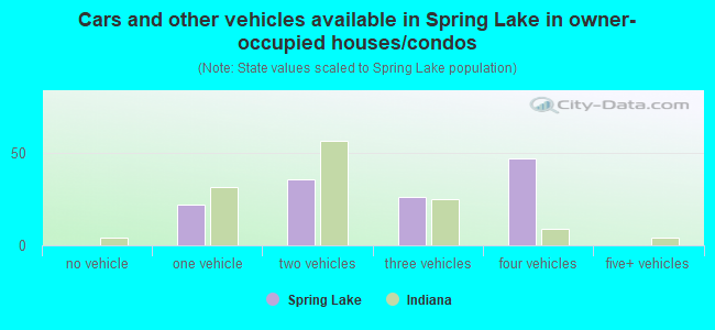 Cars and other vehicles available in Spring Lake in owner-occupied houses/condos