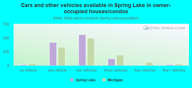 Cars and other vehicles available in Spring Lake in owner-occupied houses/condos