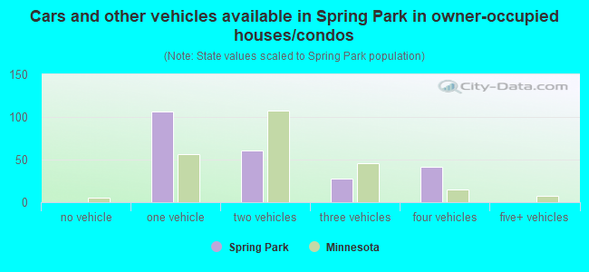 Cars and other vehicles available in Spring Park in owner-occupied houses/condos