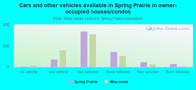 Cars and other vehicles available in Spring Prairie in owner-occupied houses/condos