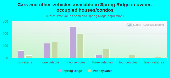 Cars and other vehicles available in Spring Ridge in owner-occupied houses/condos