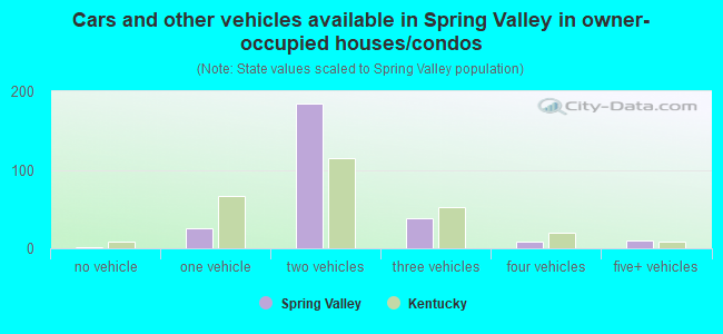 Cars and other vehicles available in Spring Valley in owner-occupied houses/condos