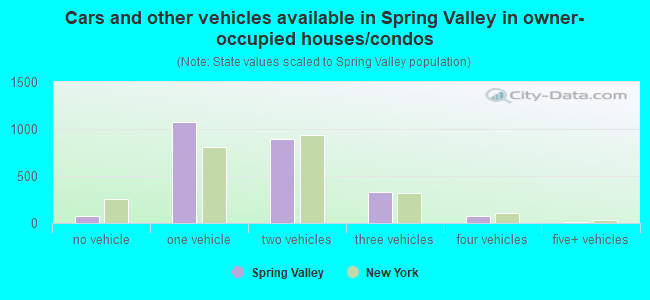 Cars and other vehicles available in Spring Valley in owner-occupied houses/condos