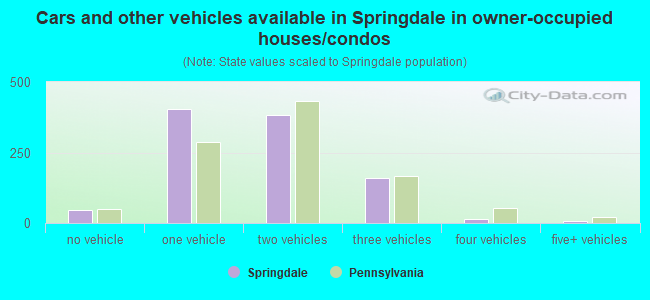 Cars and other vehicles available in Springdale in owner-occupied houses/condos