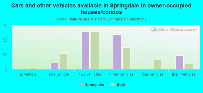 Cars and other vehicles available in Springdale in owner-occupied houses/condos