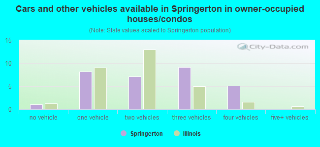 Cars and other vehicles available in Springerton in owner-occupied houses/condos