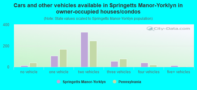 Cars and other vehicles available in Springetts Manor-Yorklyn in owner-occupied houses/condos