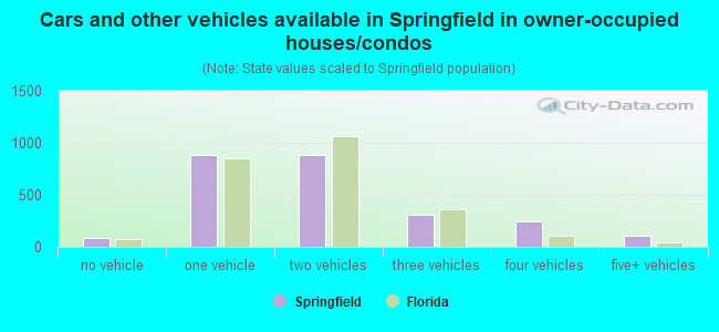 Cars and other vehicles available in Springfield in owner-occupied houses/condos