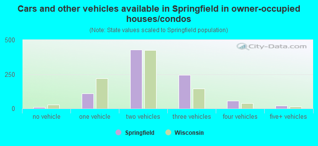 Cars and other vehicles available in Springfield in owner-occupied houses/condos