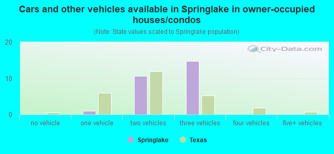Cars and other vehicles available in Springlake in owner-occupied houses/condos