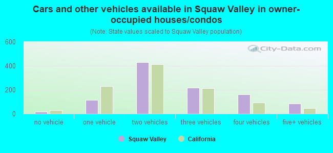 Cars and other vehicles available in Squaw Valley in owner-occupied houses/condos