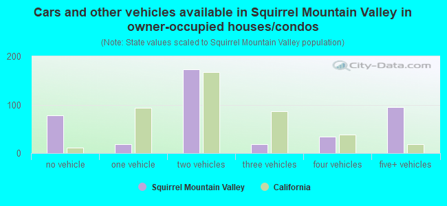 Cars and other vehicles available in Squirrel Mountain Valley in owner-occupied houses/condos