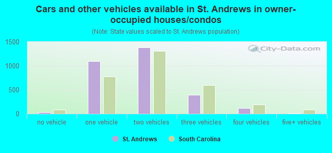 Cars and other vehicles available in St. Andrews in owner-occupied houses/condos