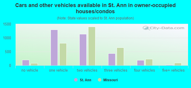 Cars and other vehicles available in St. Ann in owner-occupied houses/condos