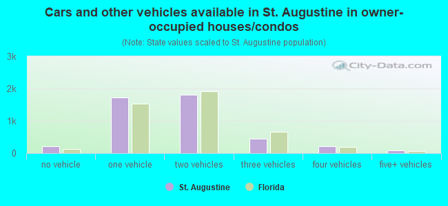 Cars and other vehicles available in St. Augustine in owner-occupied houses/condos