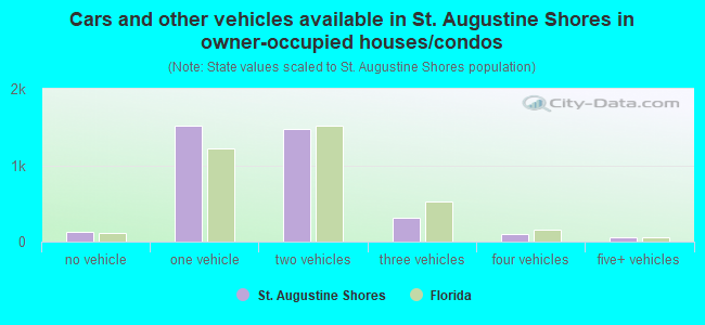 Cars and other vehicles available in St. Augustine Shores in owner-occupied houses/condos