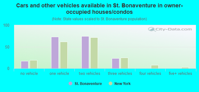 Cars and other vehicles available in St. Bonaventure in owner-occupied houses/condos