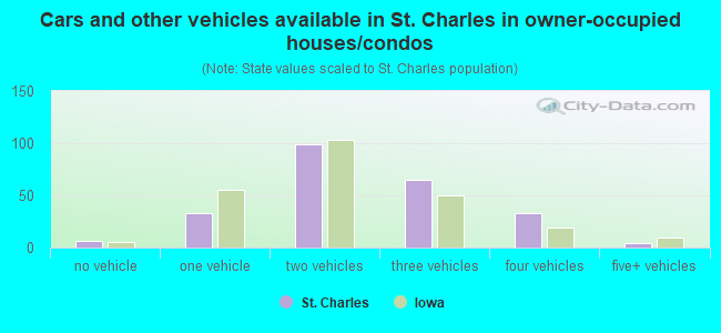 Cars and other vehicles available in St. Charles in owner-occupied houses/condos