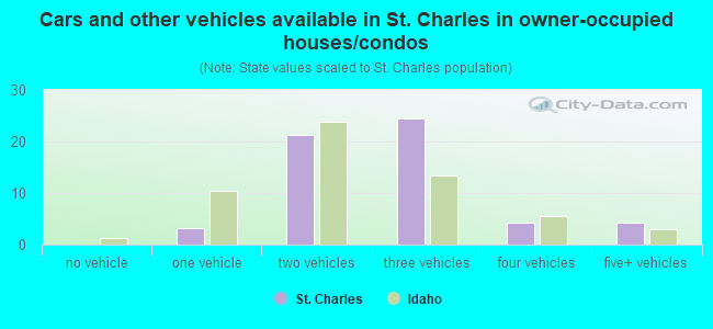 Cars and other vehicles available in St. Charles in owner-occupied houses/condos