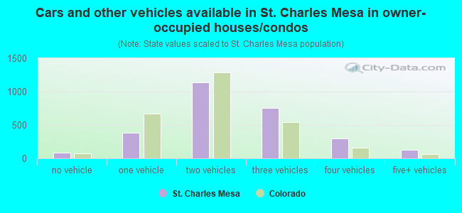 Cars and other vehicles available in St. Charles Mesa in owner-occupied houses/condos