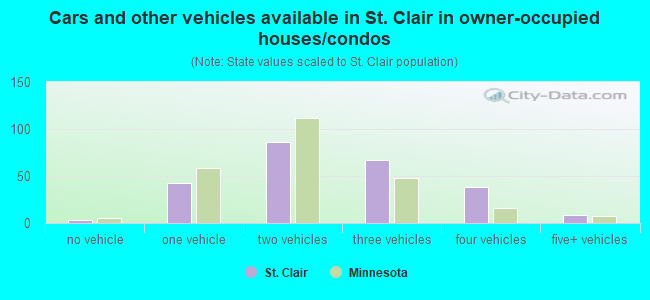 Cars and other vehicles available in St. Clair in owner-occupied houses/condos