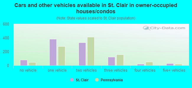 Cars and other vehicles available in St. Clair in owner-occupied houses/condos