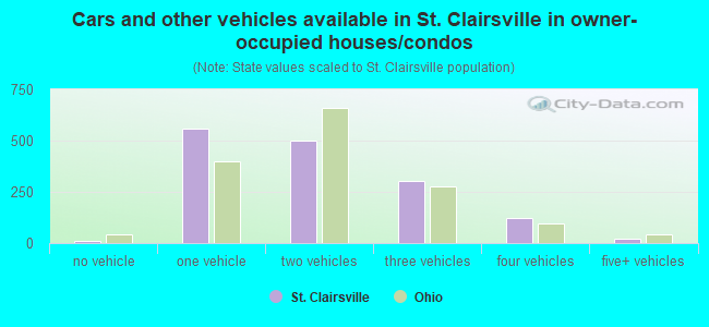 Cars and other vehicles available in St. Clairsville in owner-occupied houses/condos
