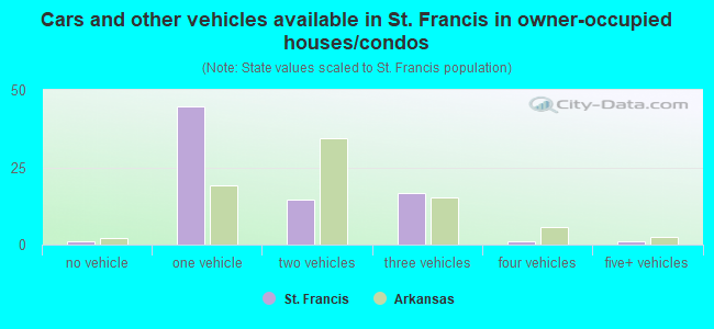 Cars and other vehicles available in St. Francis in owner-occupied houses/condos