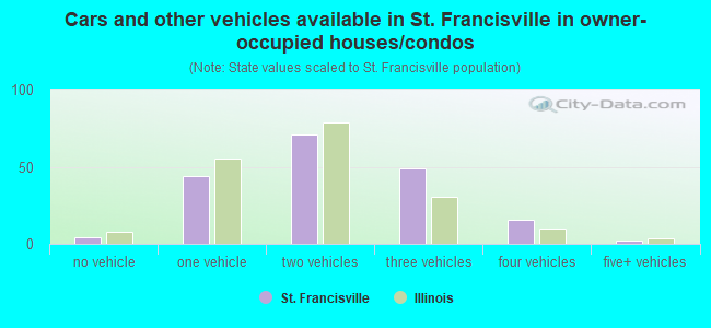 Cars and other vehicles available in St. Francisville in owner-occupied houses/condos