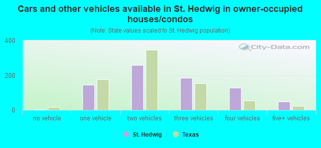 Cars and other vehicles available in St. Hedwig in owner-occupied houses/condos