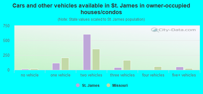 Cars and other vehicles available in St. James in owner-occupied houses/condos